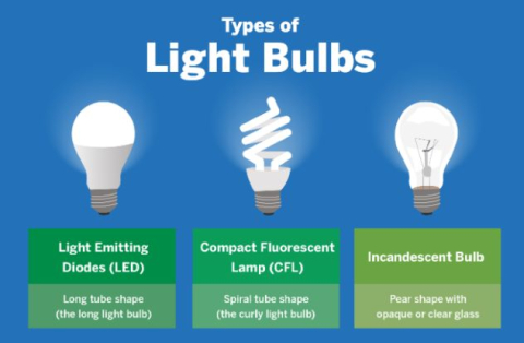 Types of Lightbulbs