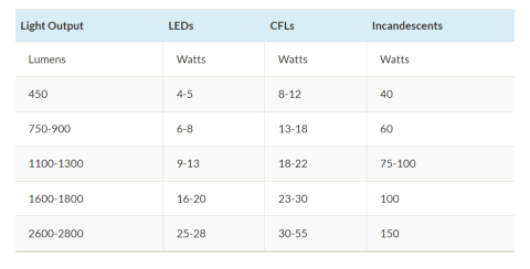 Equivalent wattages and Light Output