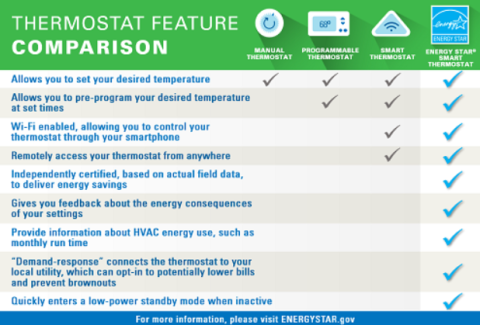 Smart Thermostat Comparisons