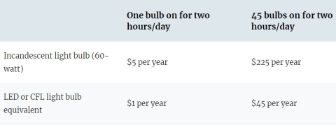 light bulb comparison