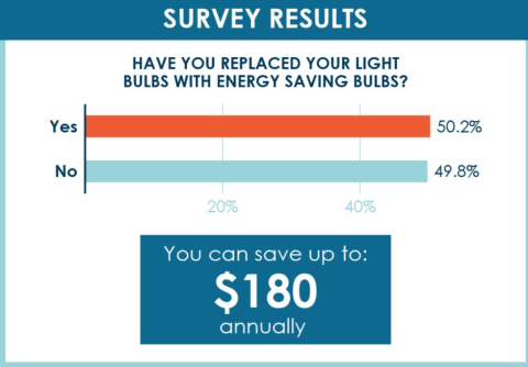 Survey results to save energy