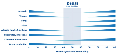 Relative Humidity Chart