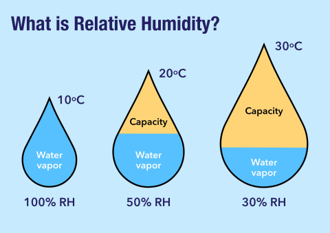 Diagram showing how relative humidity works