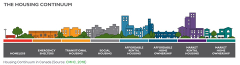 Housing Continuum Chart