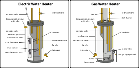 Electrical and Gas water heaters