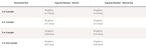 size of water tanks based on family size